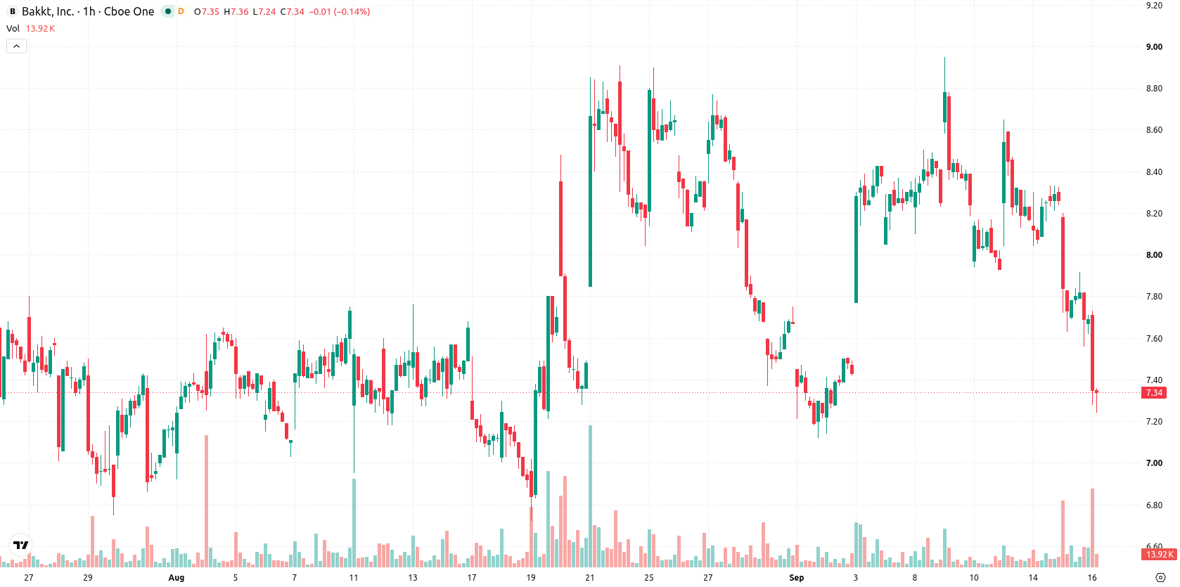 Bakkt Holdings asset chart