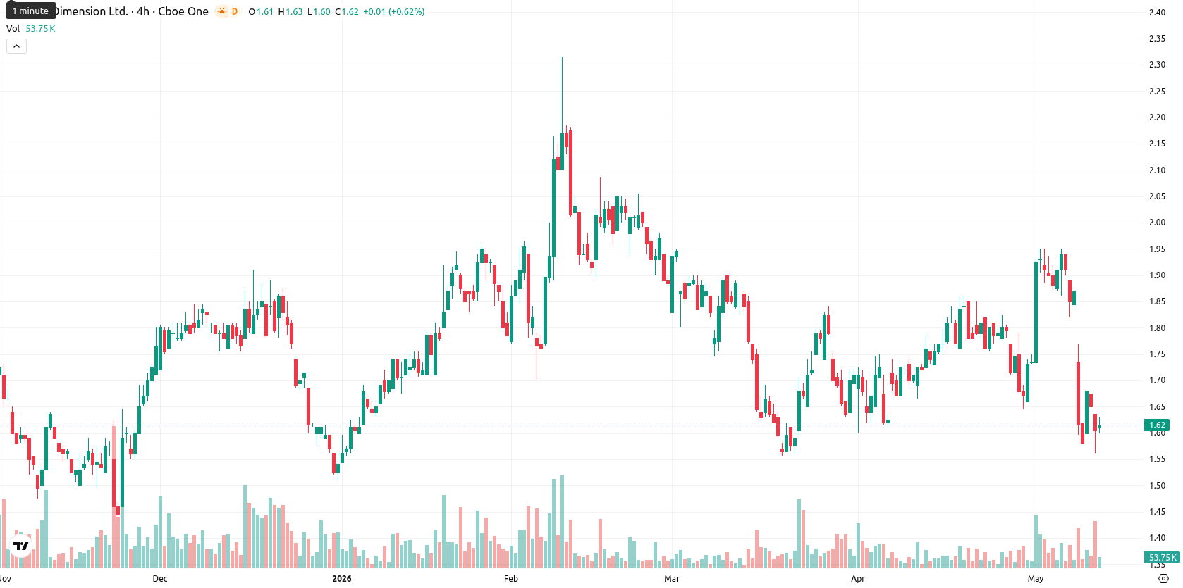 Nano Dimension Ltd. asset chart