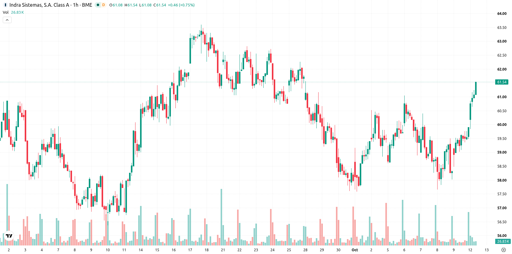 Indra Sistemas asset chart