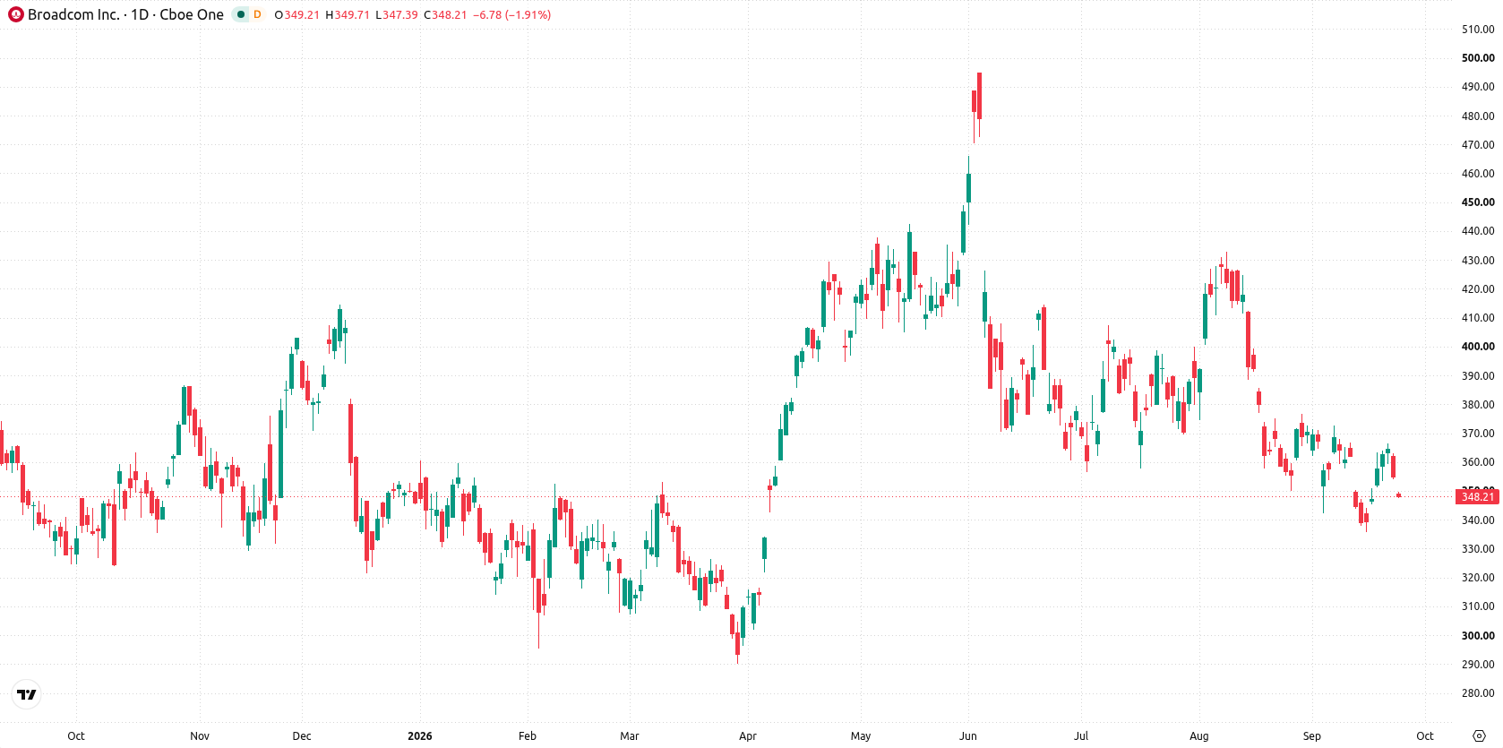 Broadcom Inc. asset chart