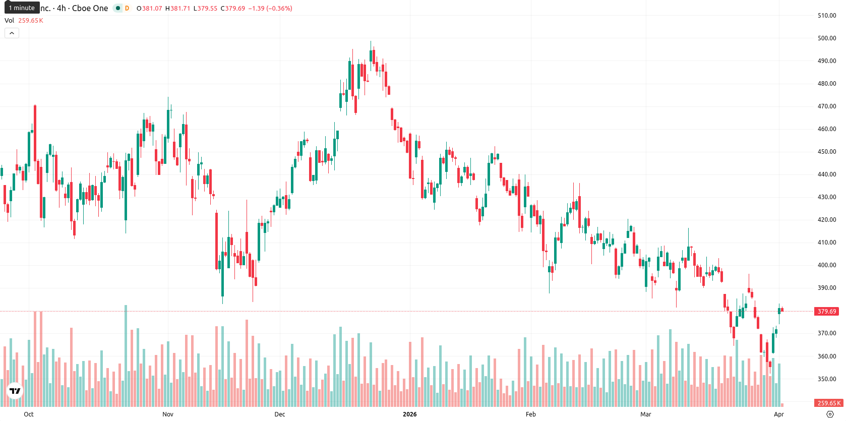 Tesla Inc. asset chart