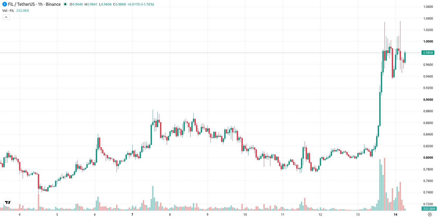 Filecoin asset chart
