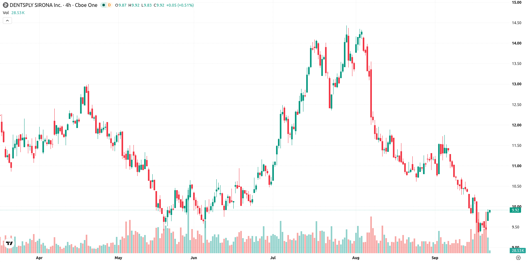 Dentsply Sirona asset chart