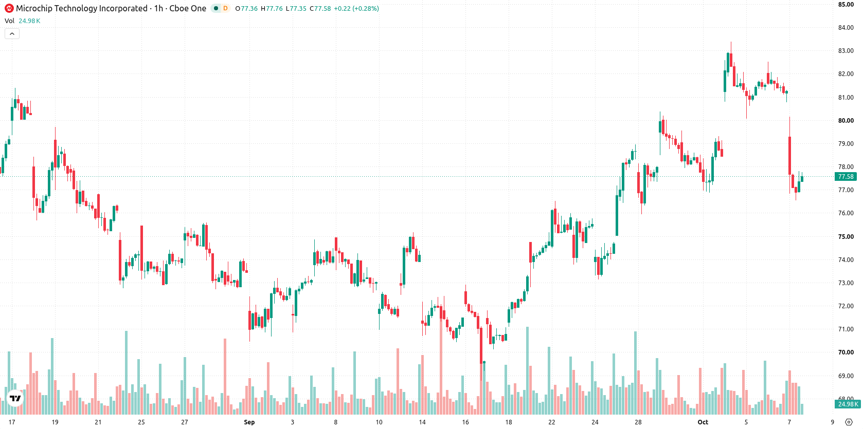 Microchip Technology Inc asset chart