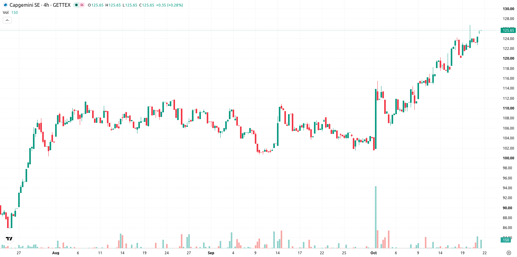Capgemini SE asset chart