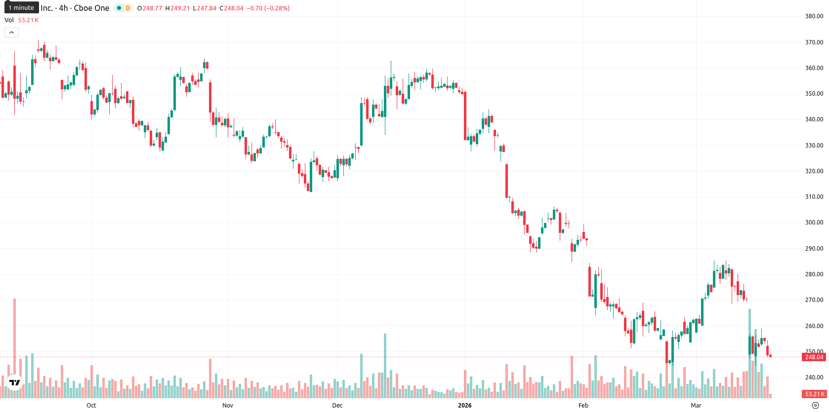 Adobe Inc. asset chart