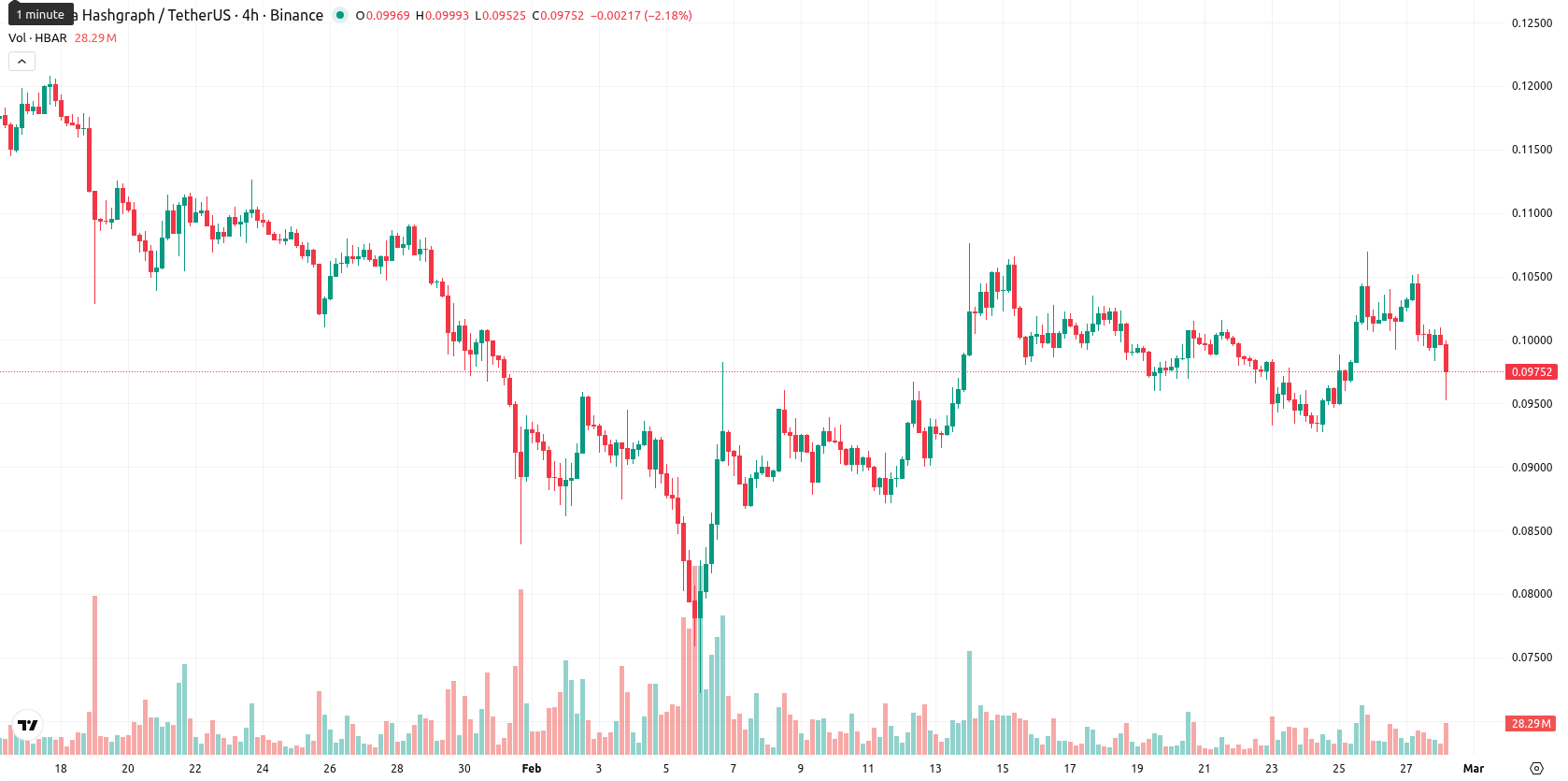 Hedera asset chart