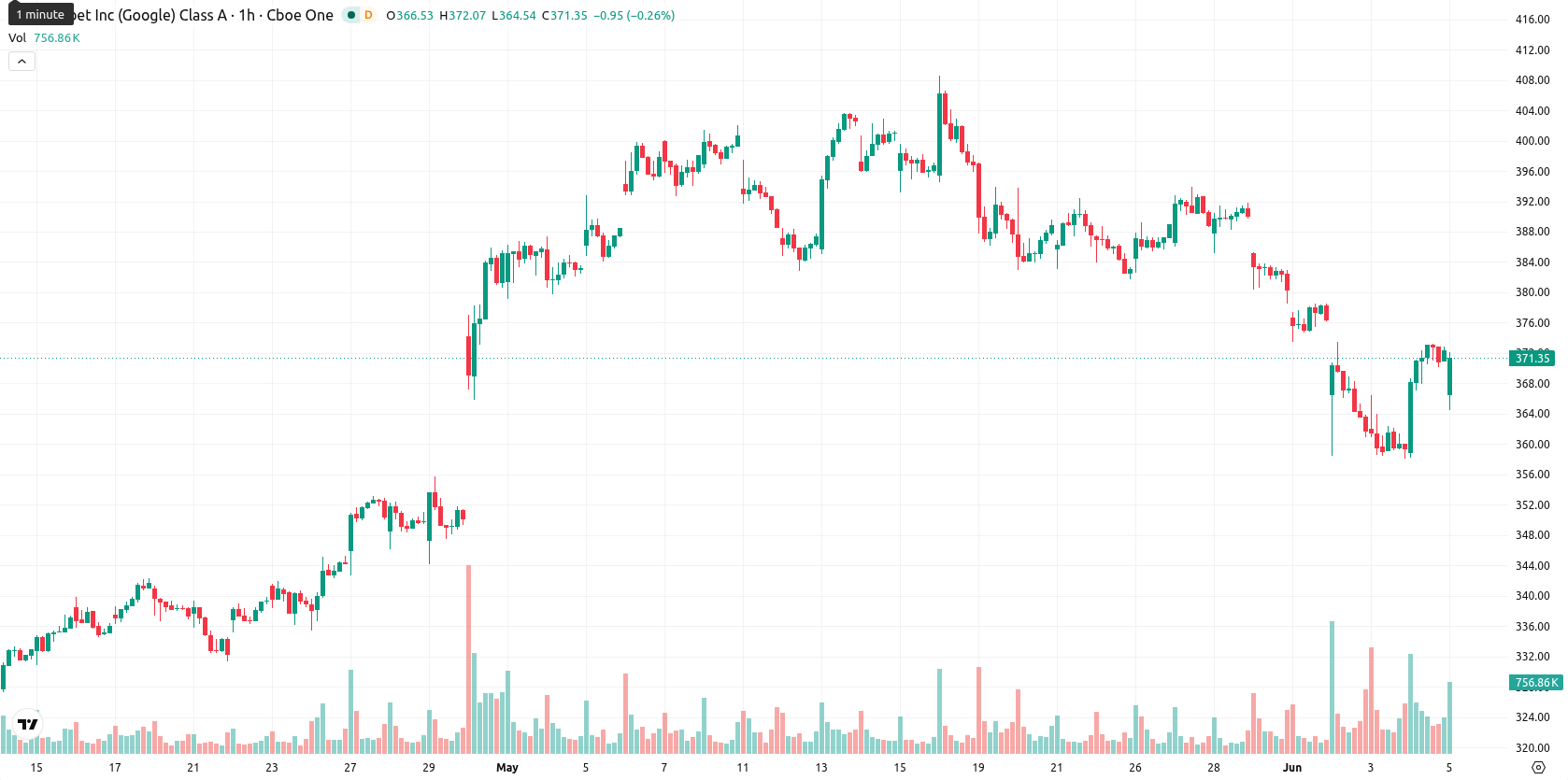 Alphabet Inc. asset chart