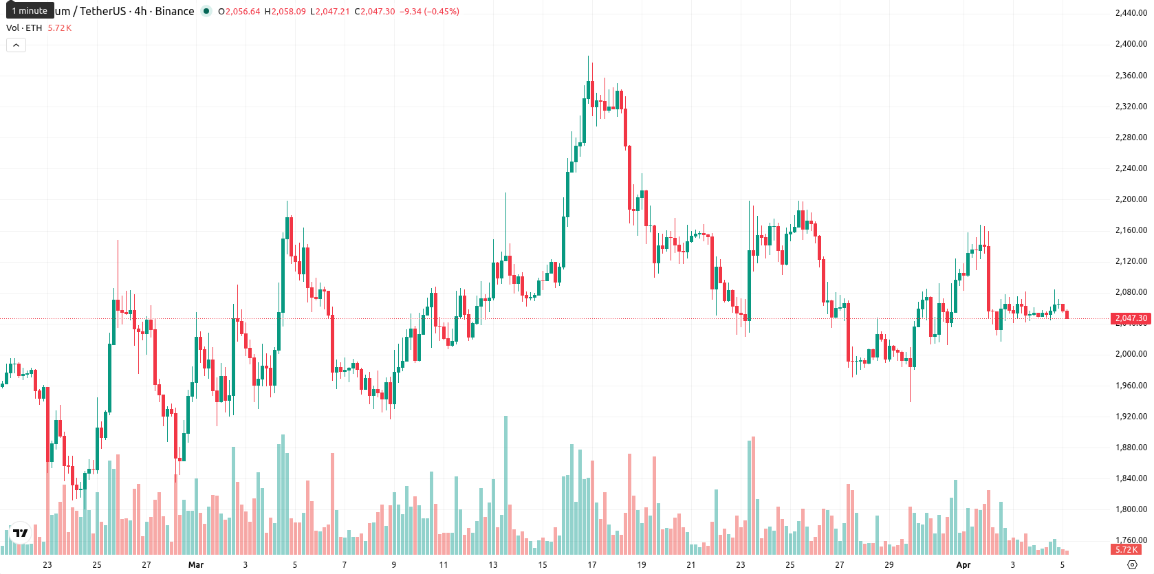 Ethereum asset chart