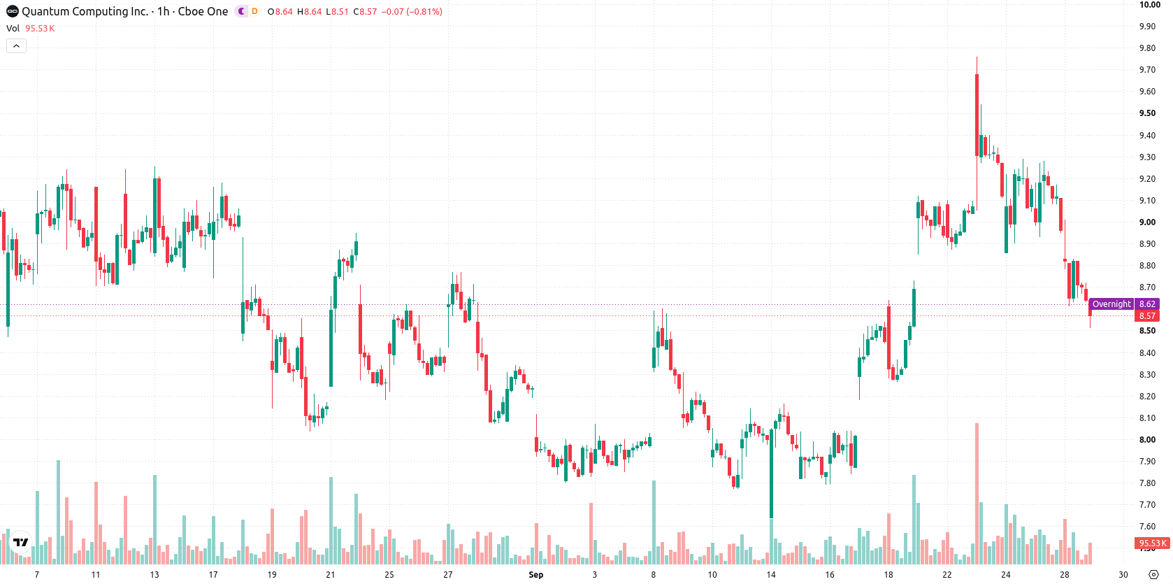 Quantum Computing Inc. asset chart