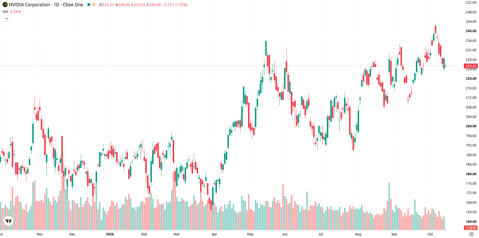 Nvidia Corp asset chart