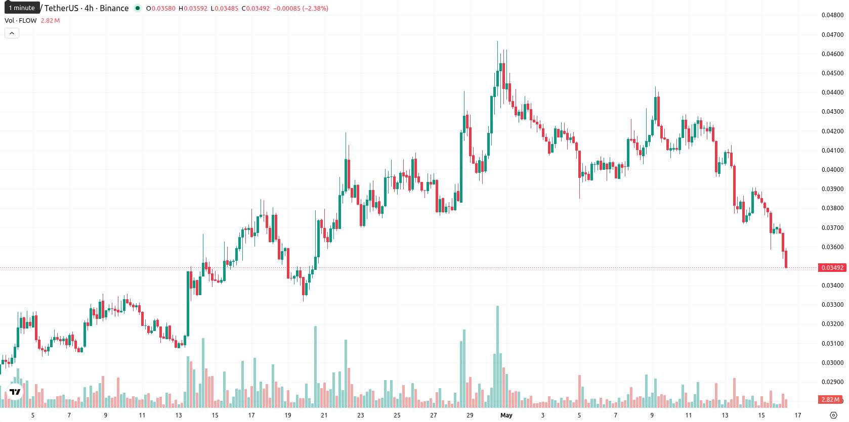 Flow asset chart