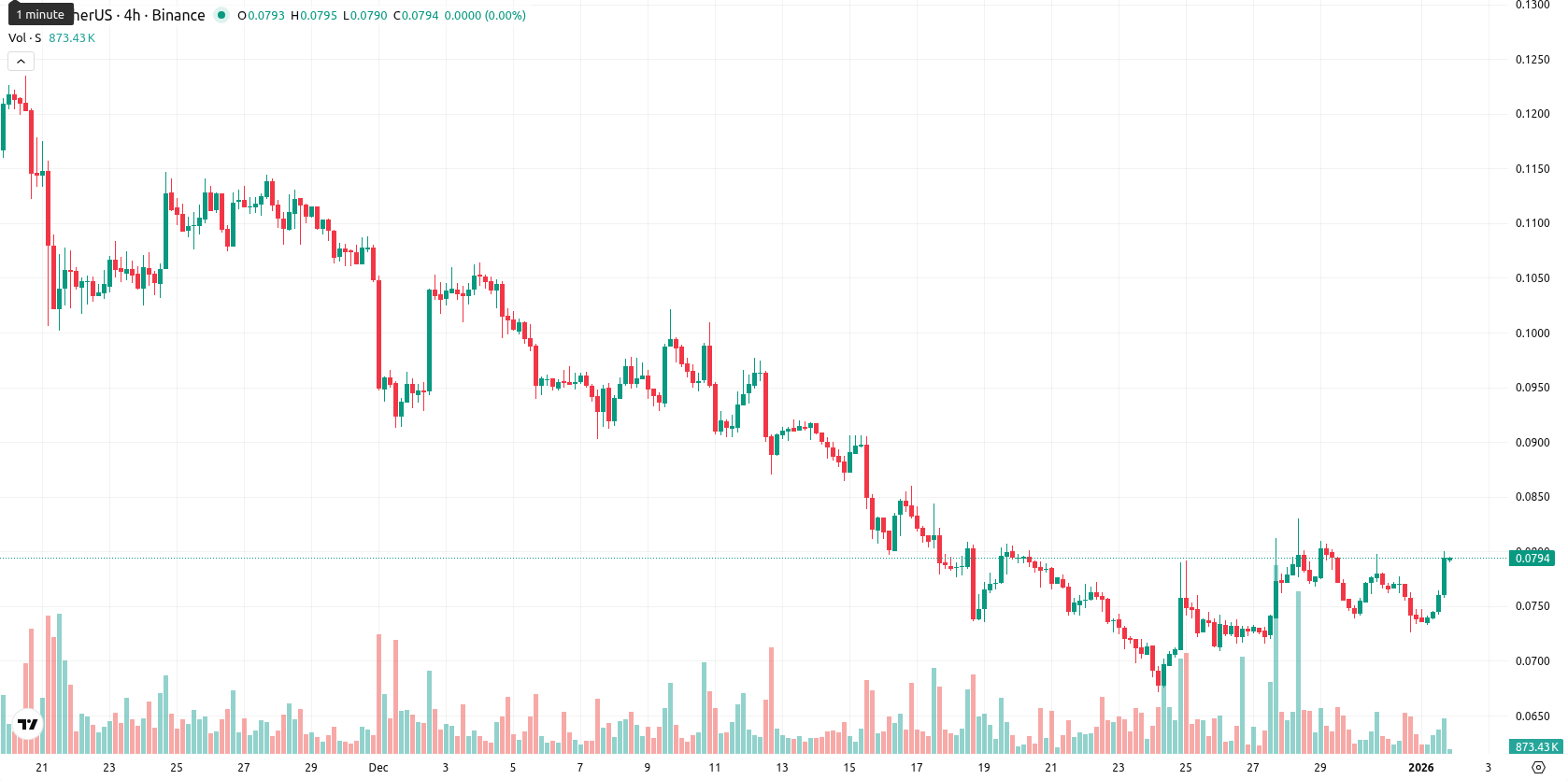 Sonic asset chart