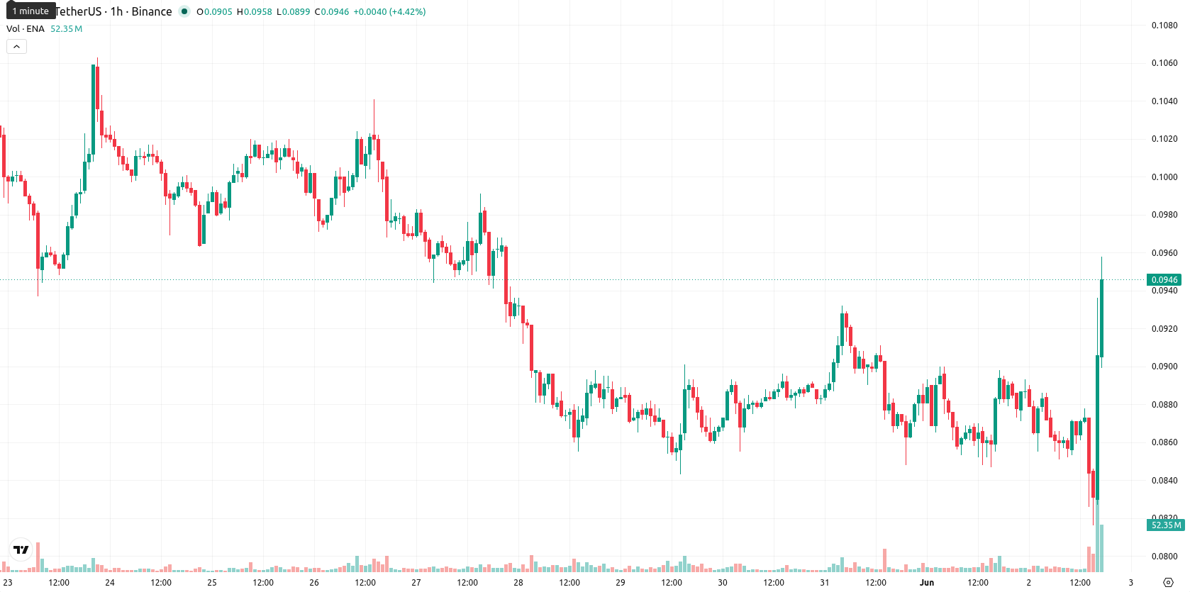 Ethena asset chart