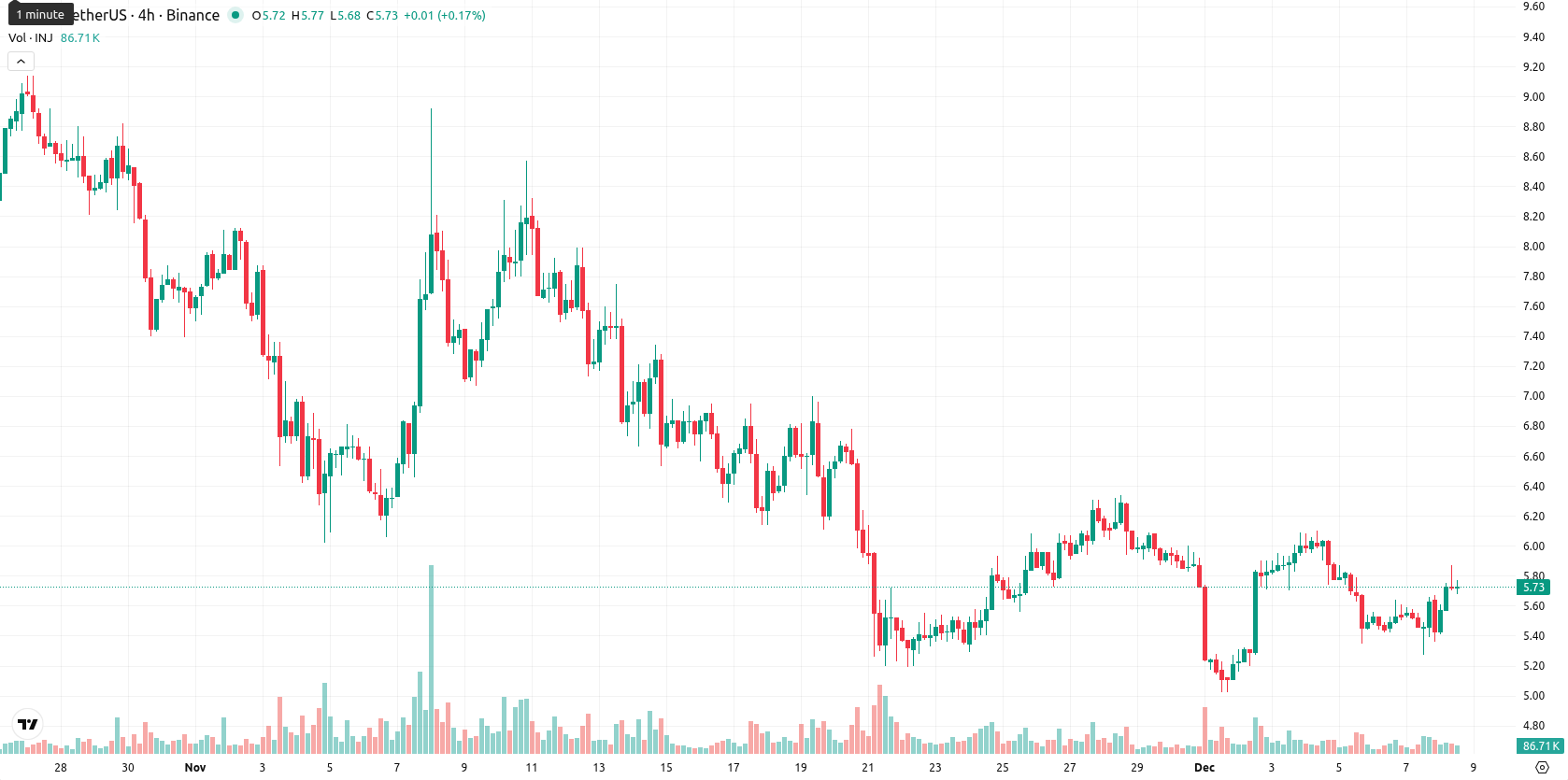 Injective asset chart