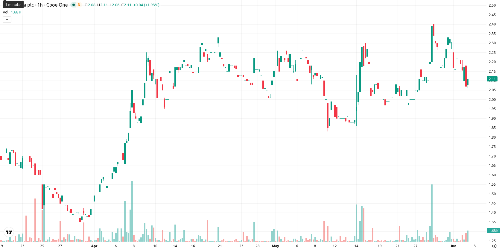 NuCana plc asset chart