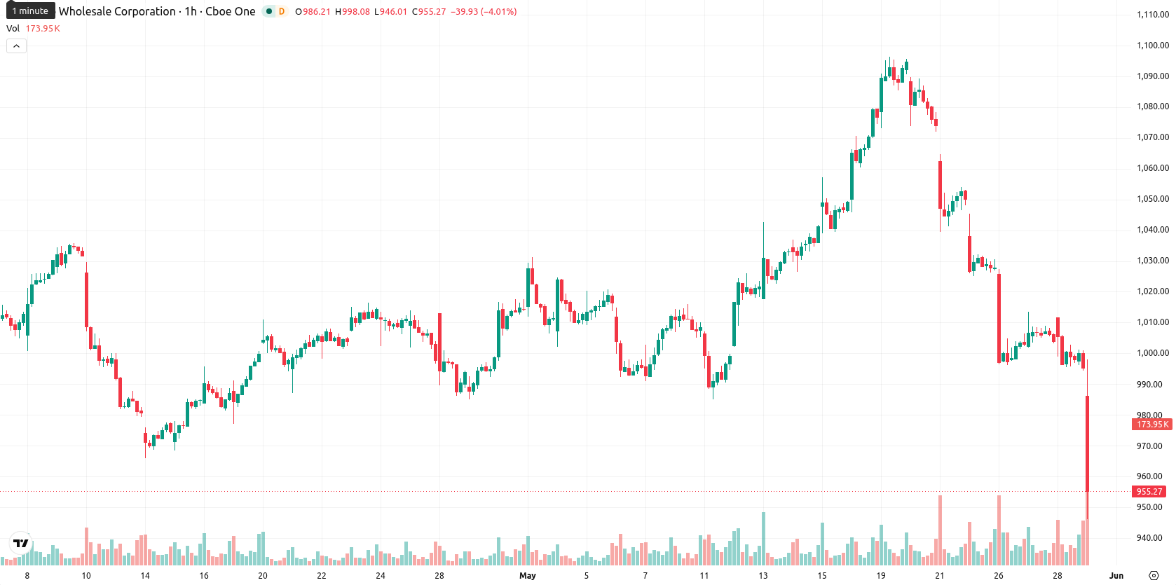 Costco Wholesale Corp asset chart