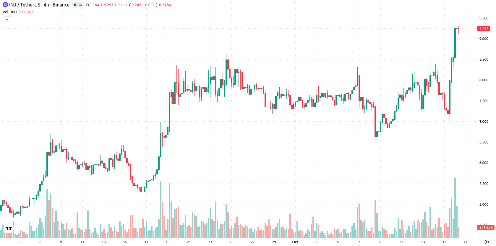Injective asset chart