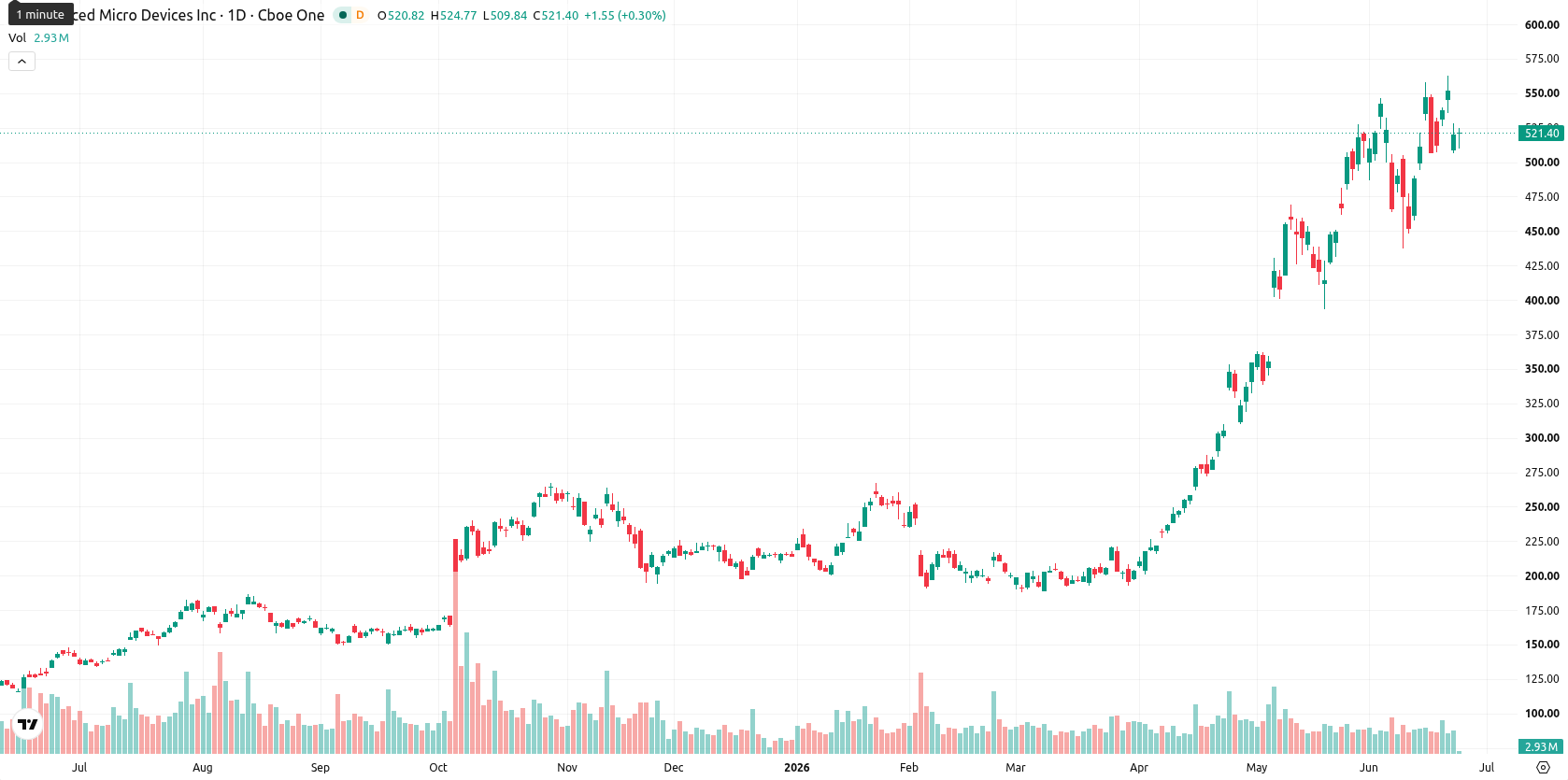 Advanced Micro Devices asset chart