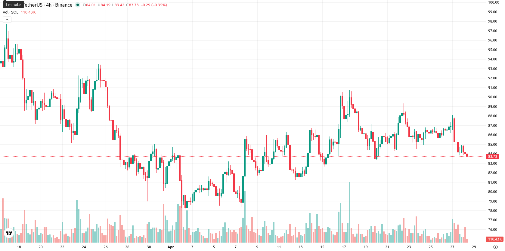 Solana asset chart