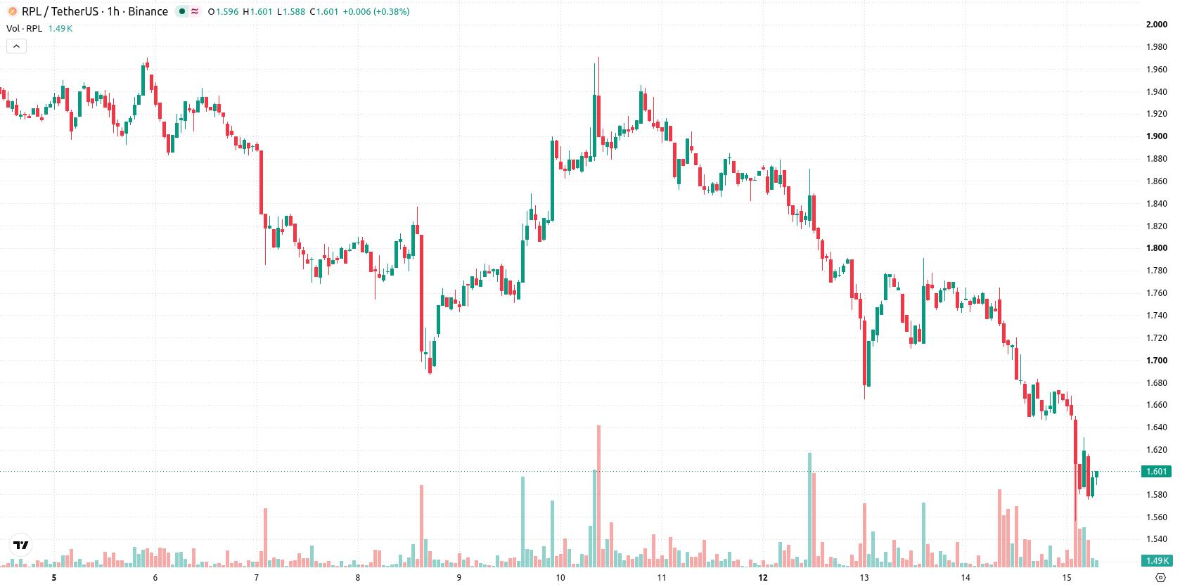Rocket Pool asset chart