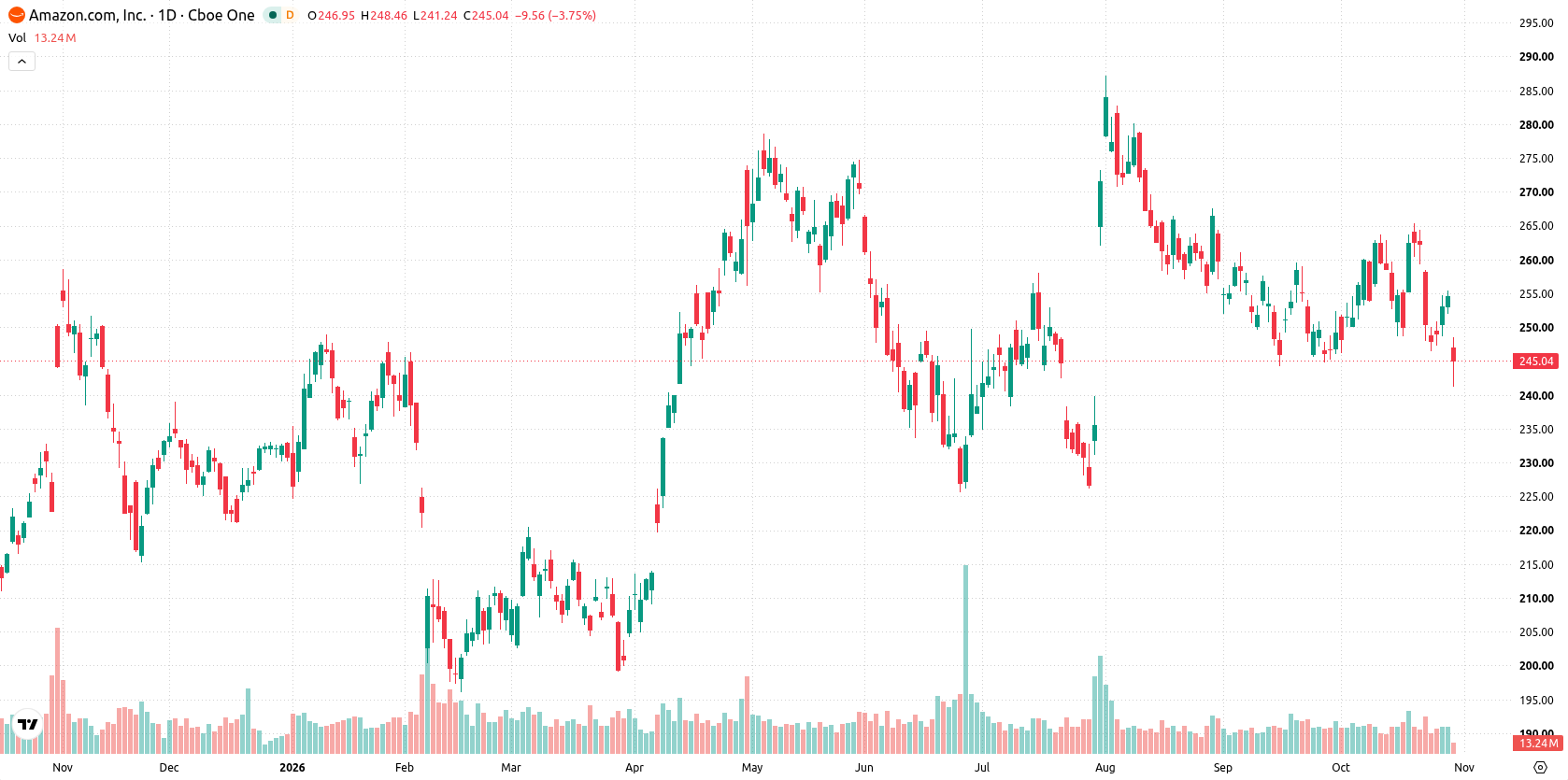 Amazon.com Inc asset chart