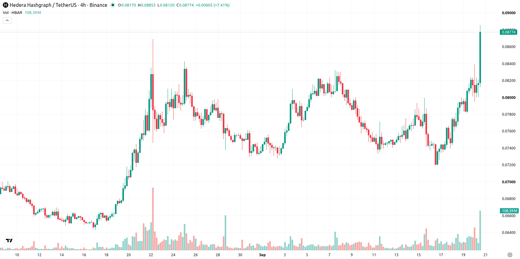 Hedera asset chart
