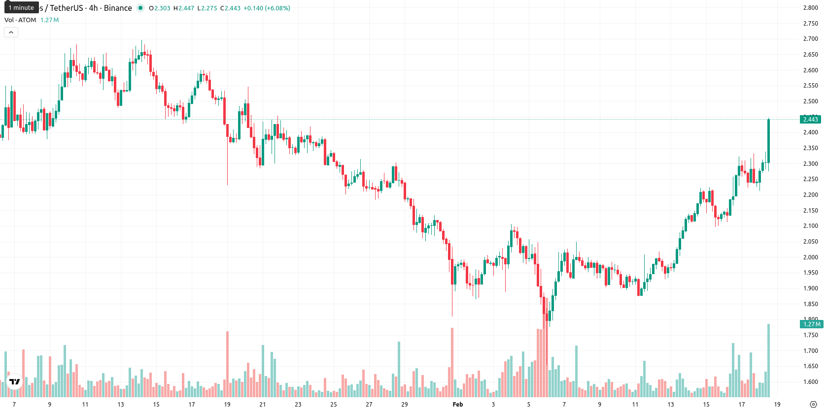 Cosmos asset chart