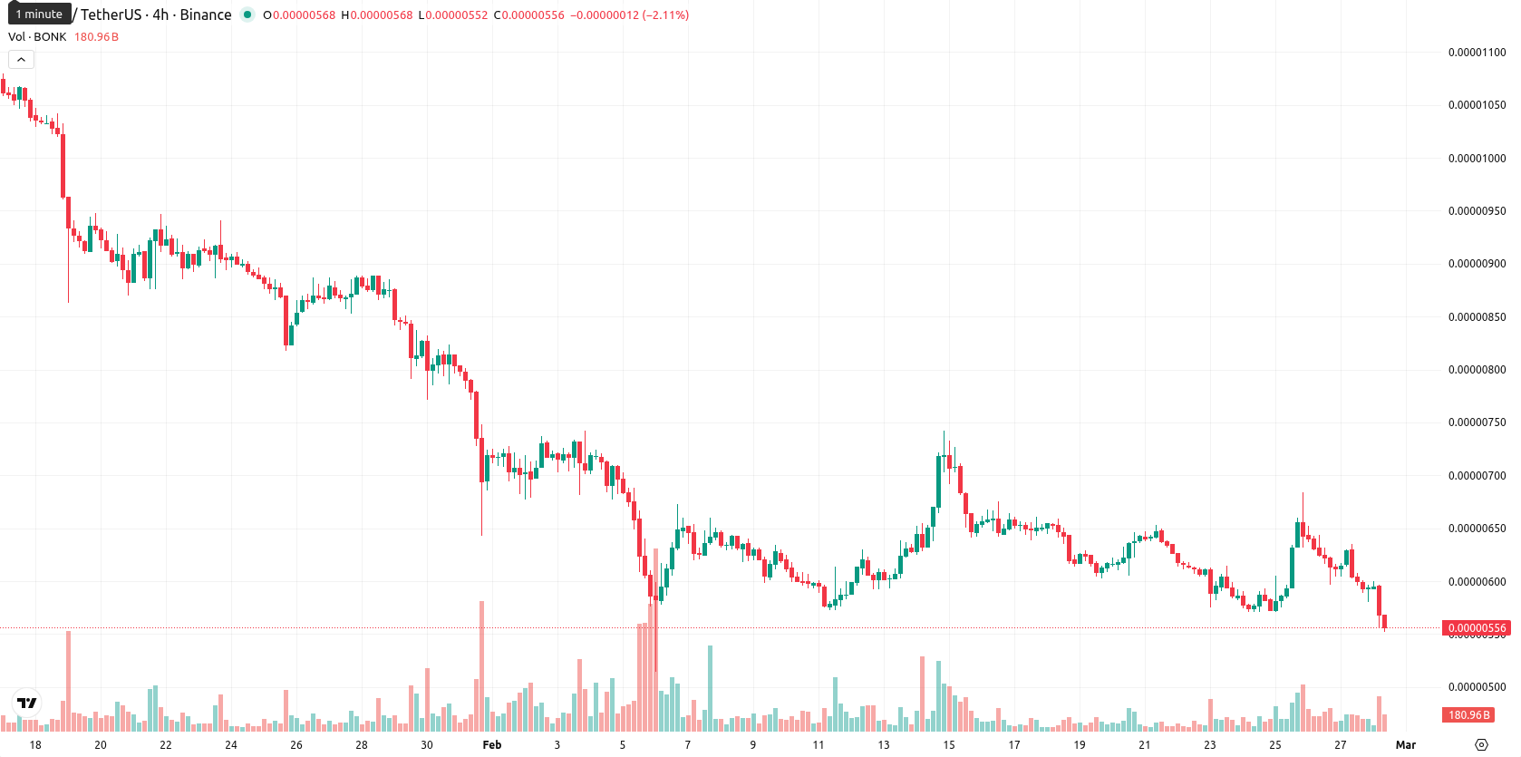 Bonk asset chart