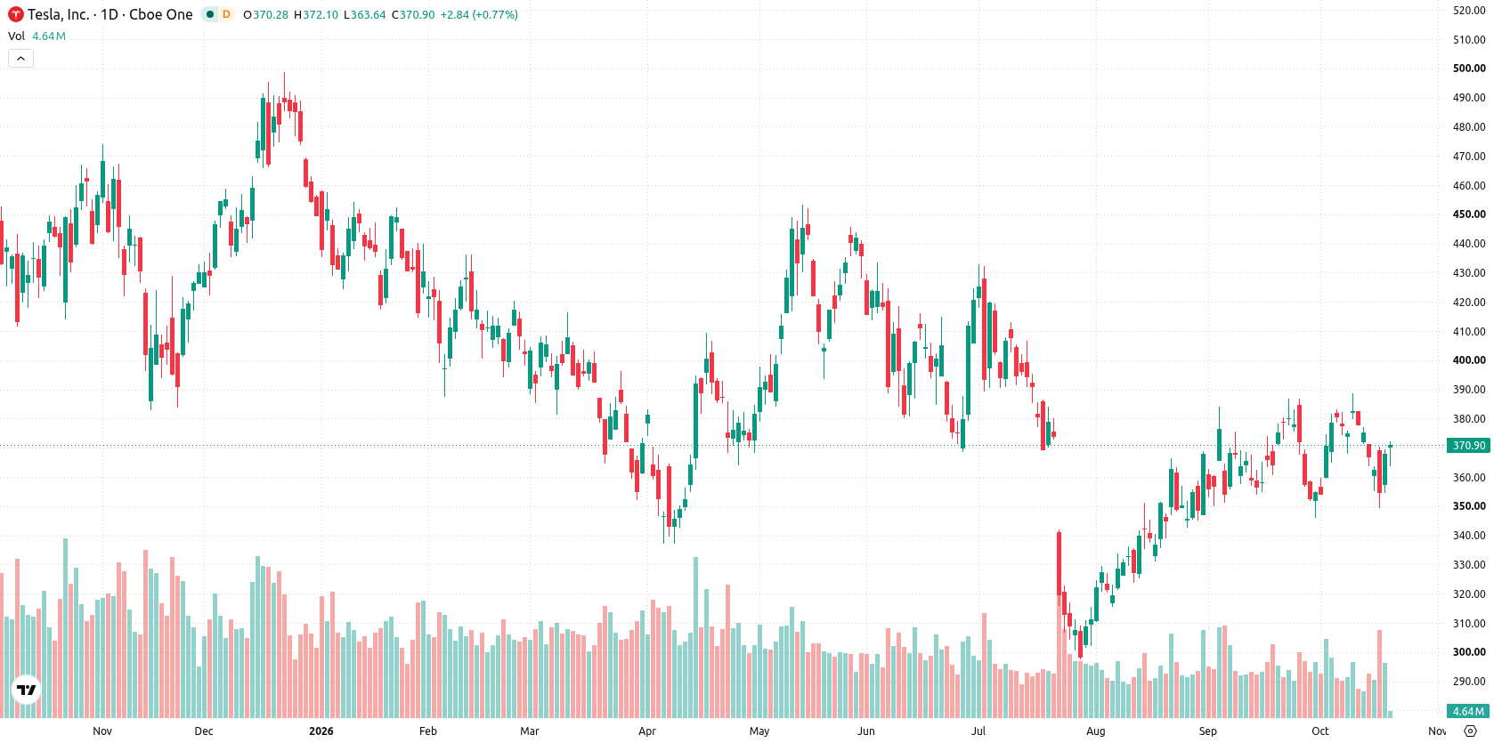 Tesla Inc. asset chart
