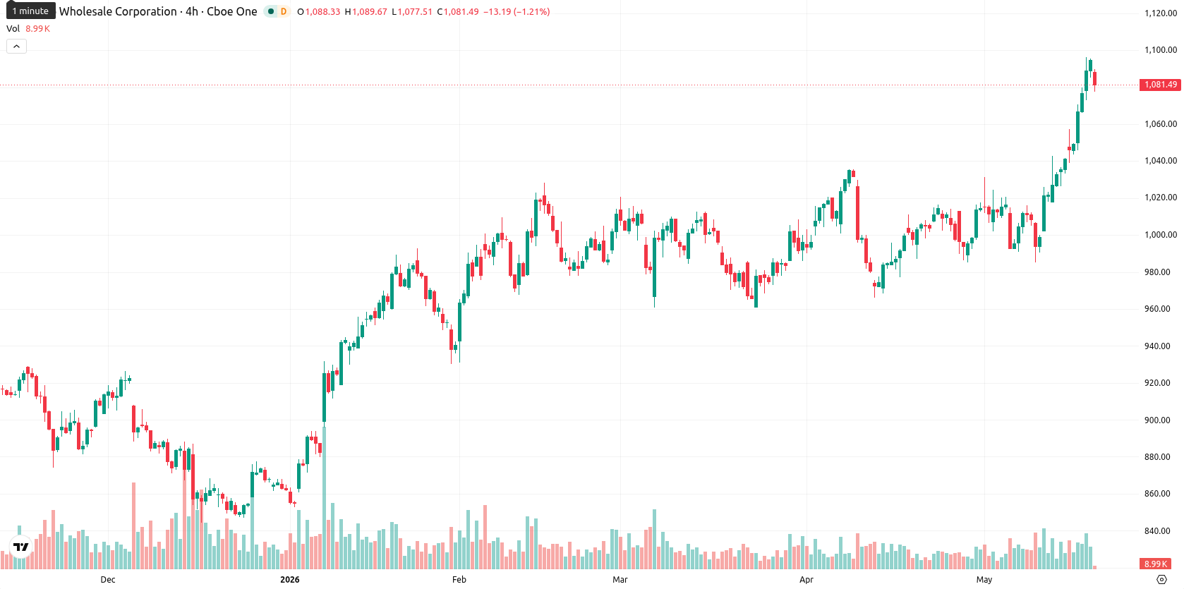Costco Wholesale Corp asset chart