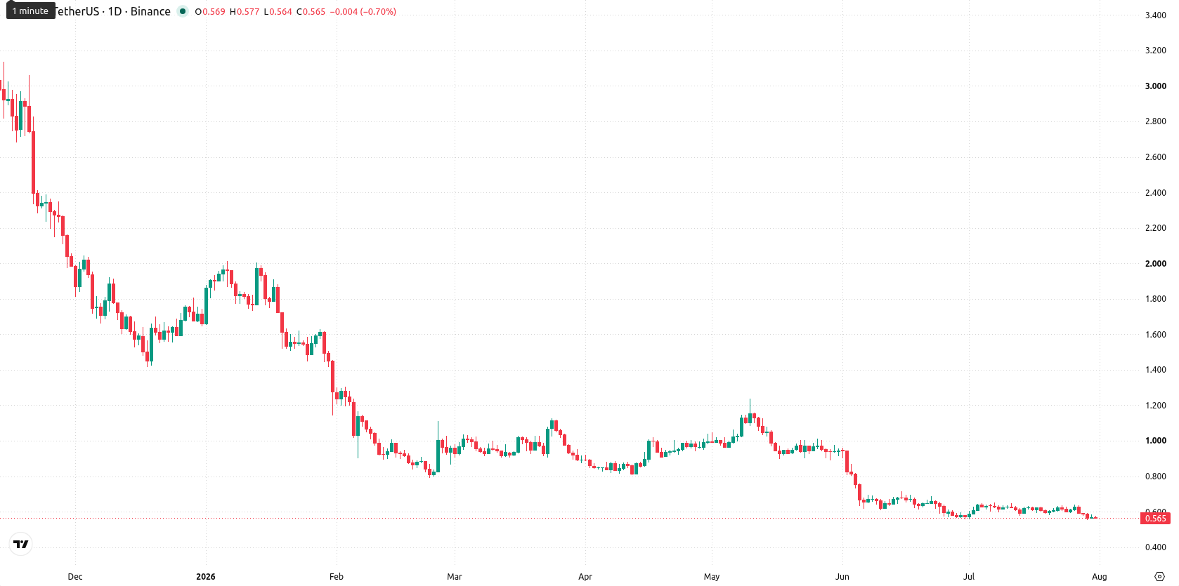 Aptos asset chart