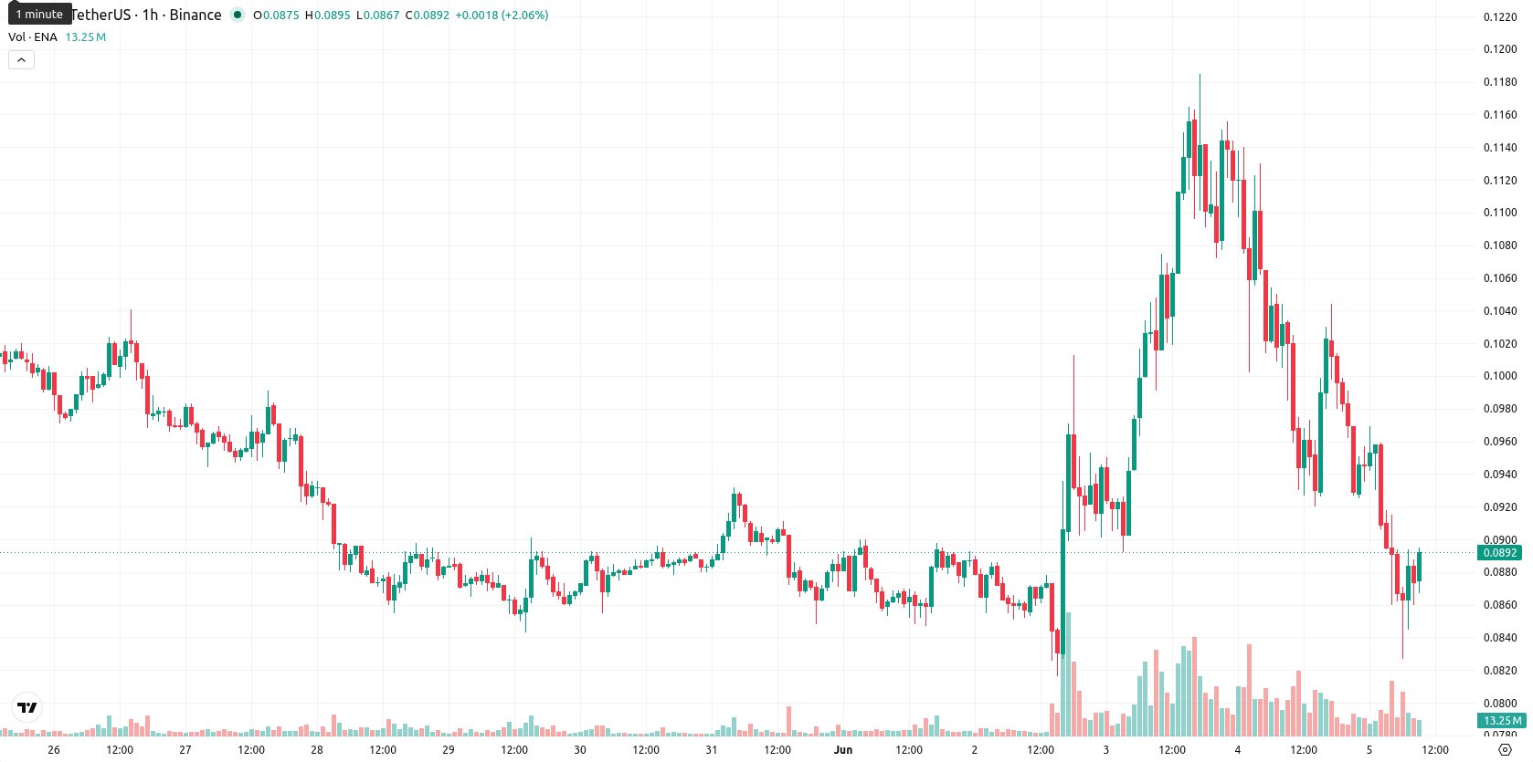 Ethena asset chart