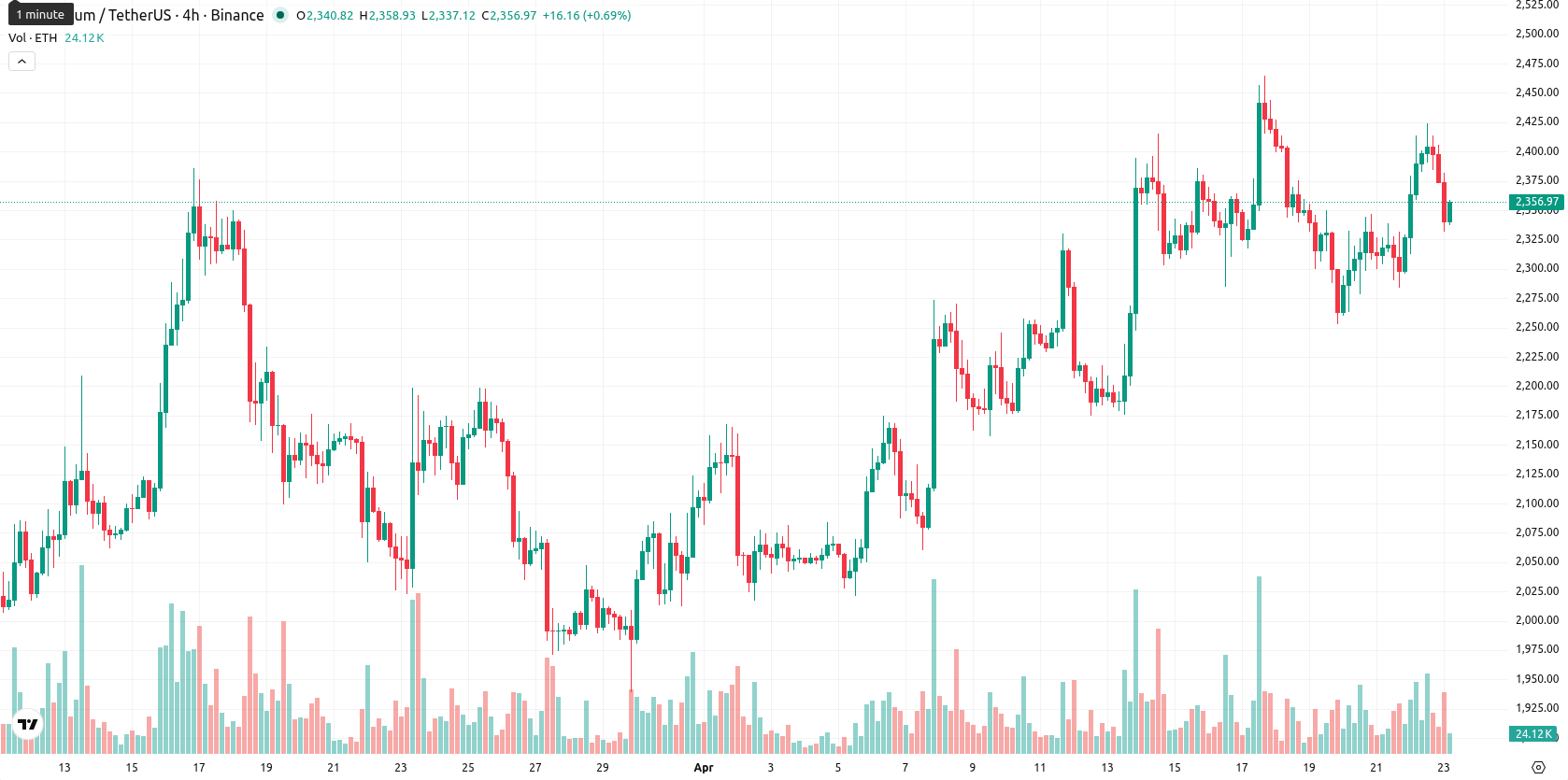 Ethereum asset chart