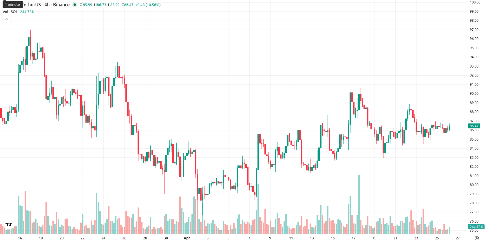 Solana asset chart