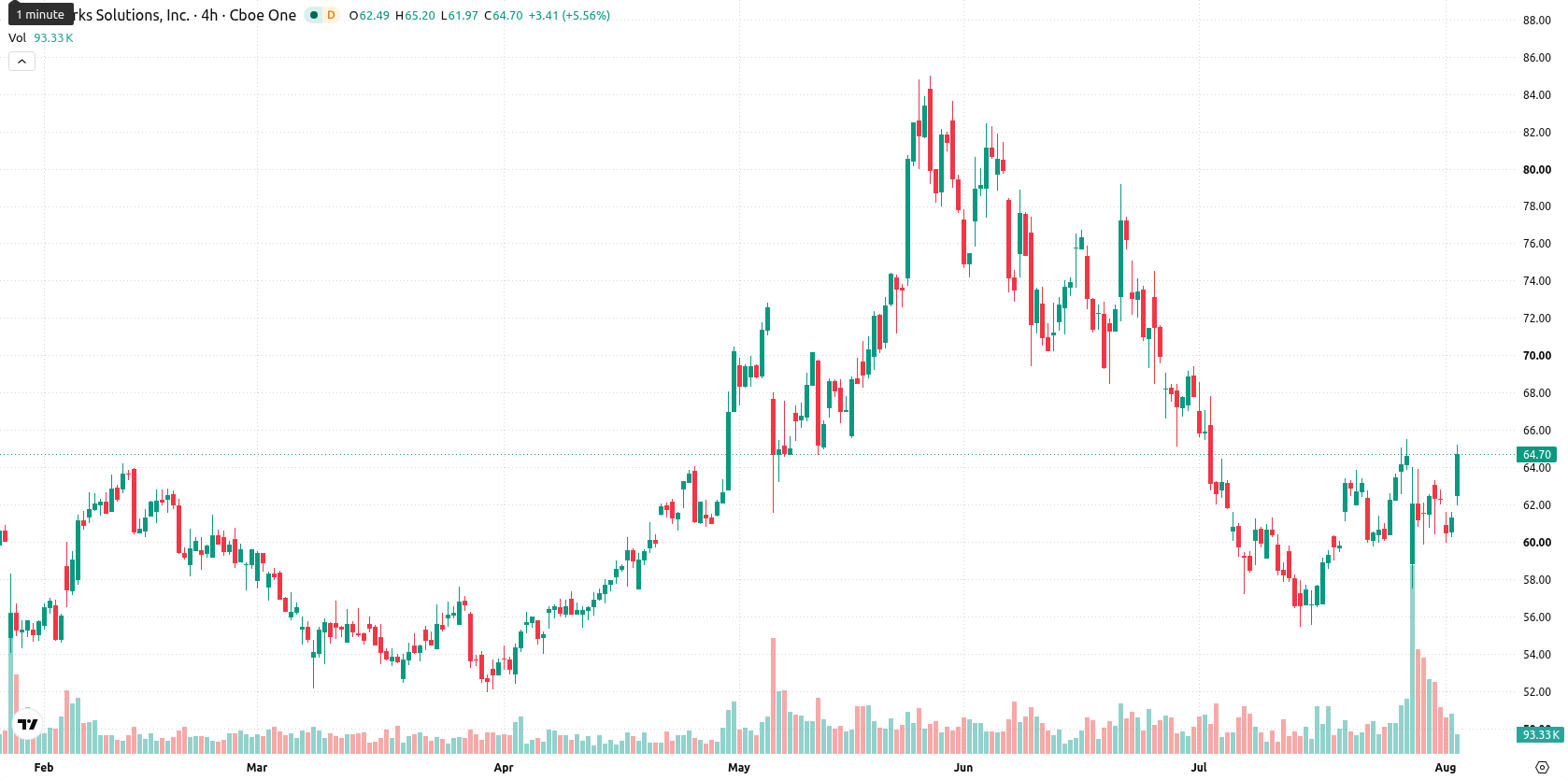 Skyworks Solutions asset chart