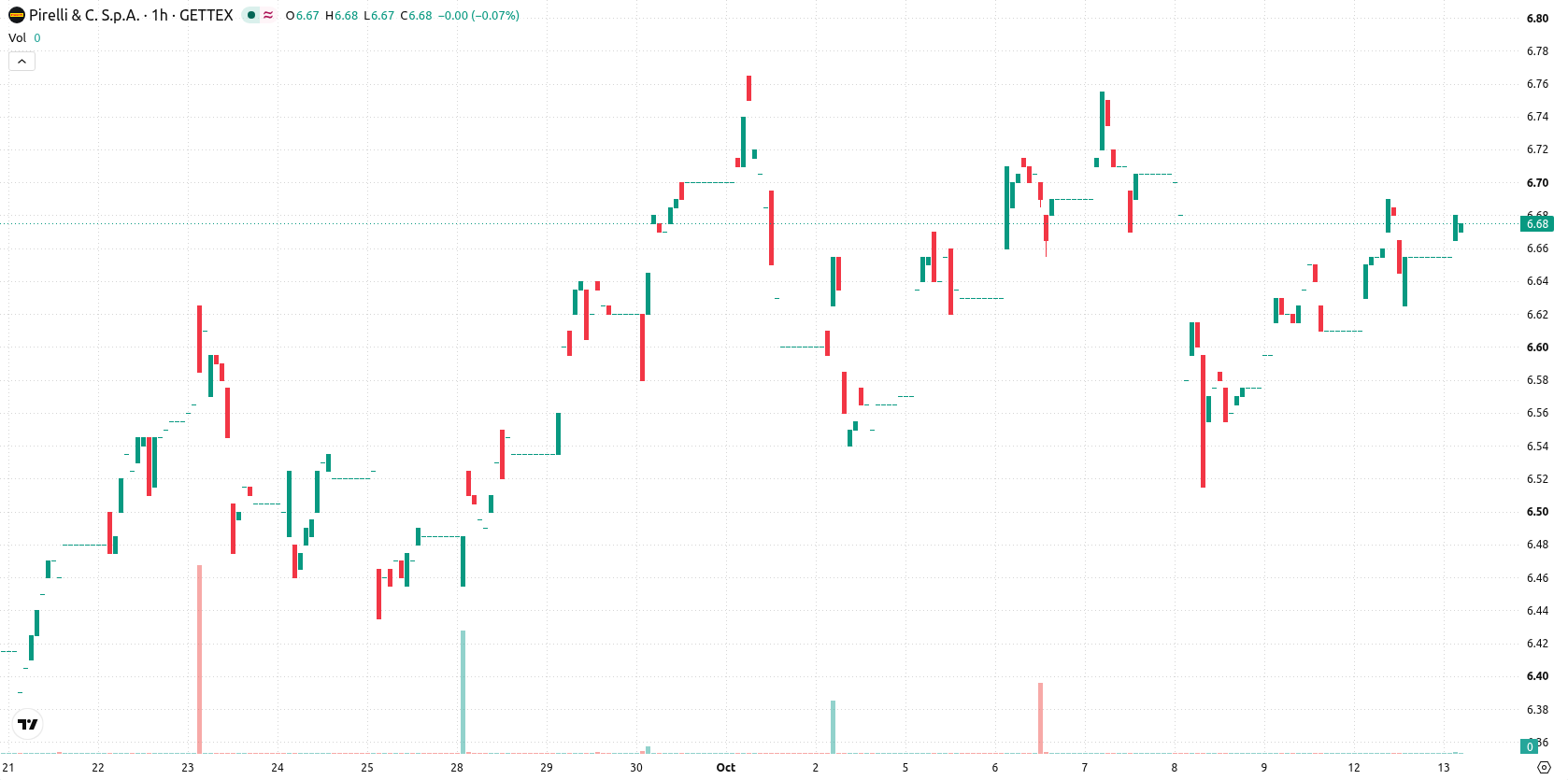 Pirelli & C asset chart