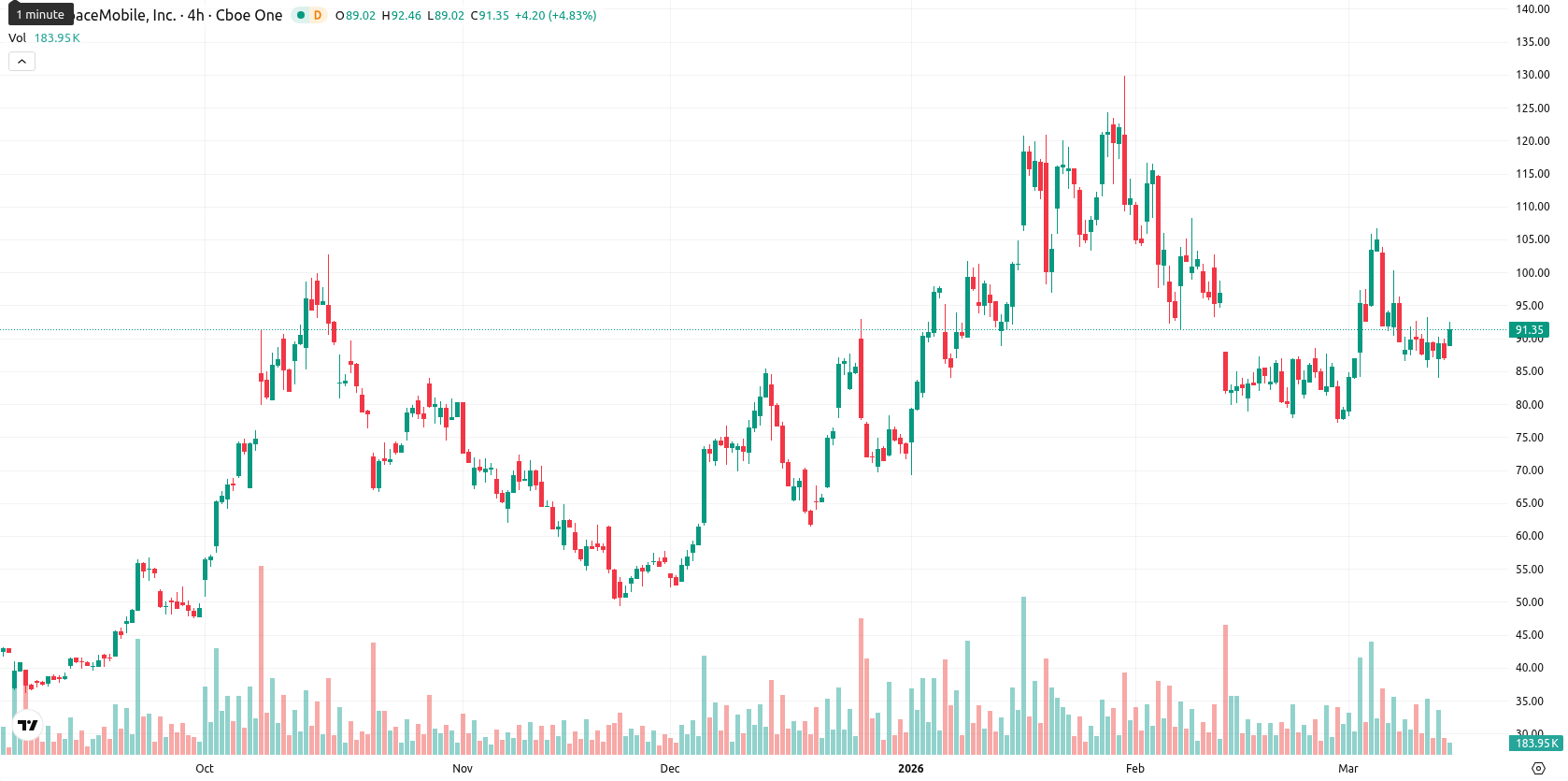 AST SpaceMobile Inc. asset chart