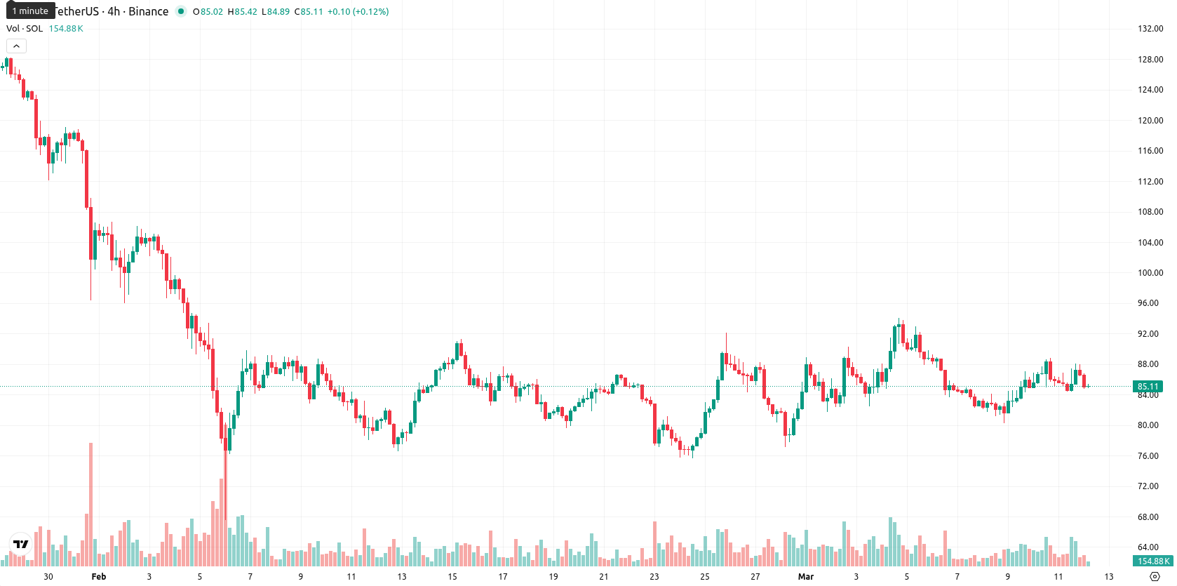 Solana asset chart