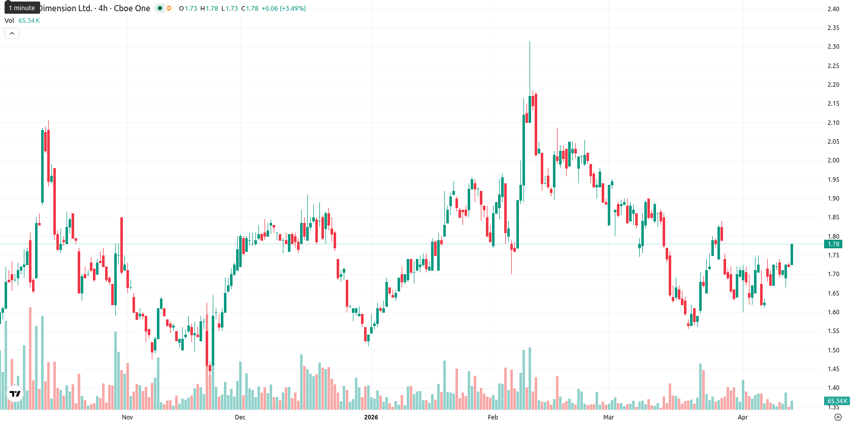 Nano Dimension Ltd. asset chart