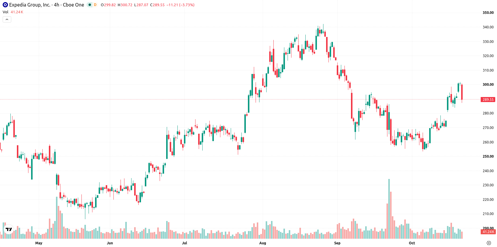 Expedia Inc asset chart