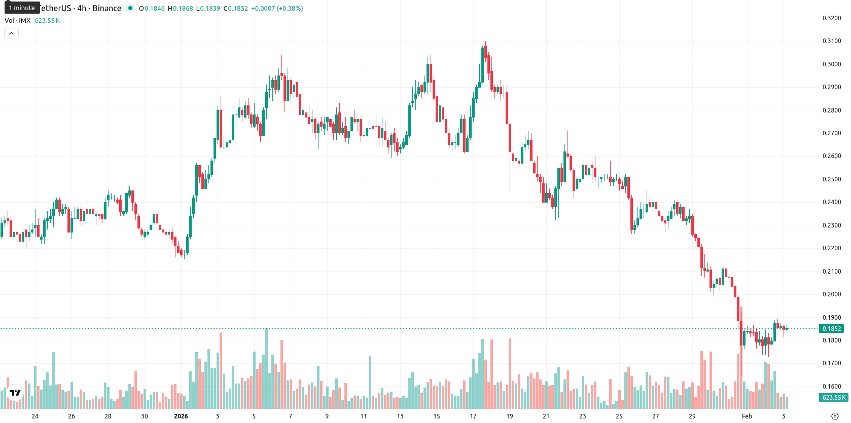 Immutable asset chart