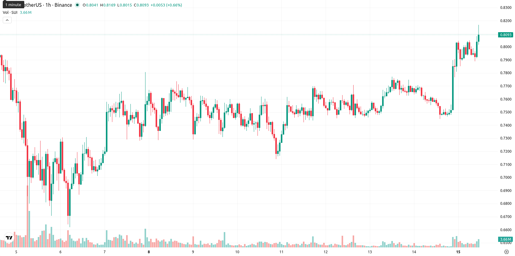 Sui asset chart