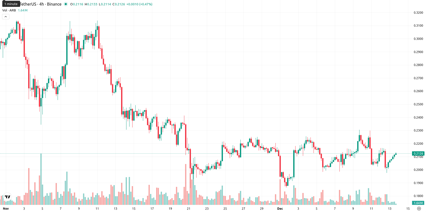 Arbitrum asset chart