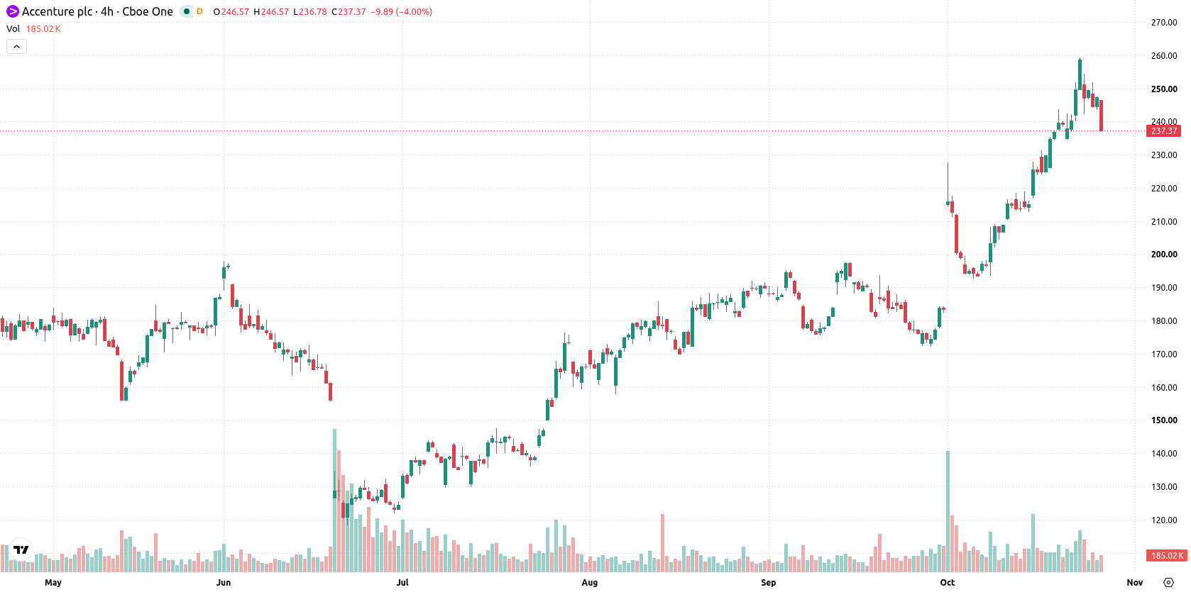 Accenture asset chart