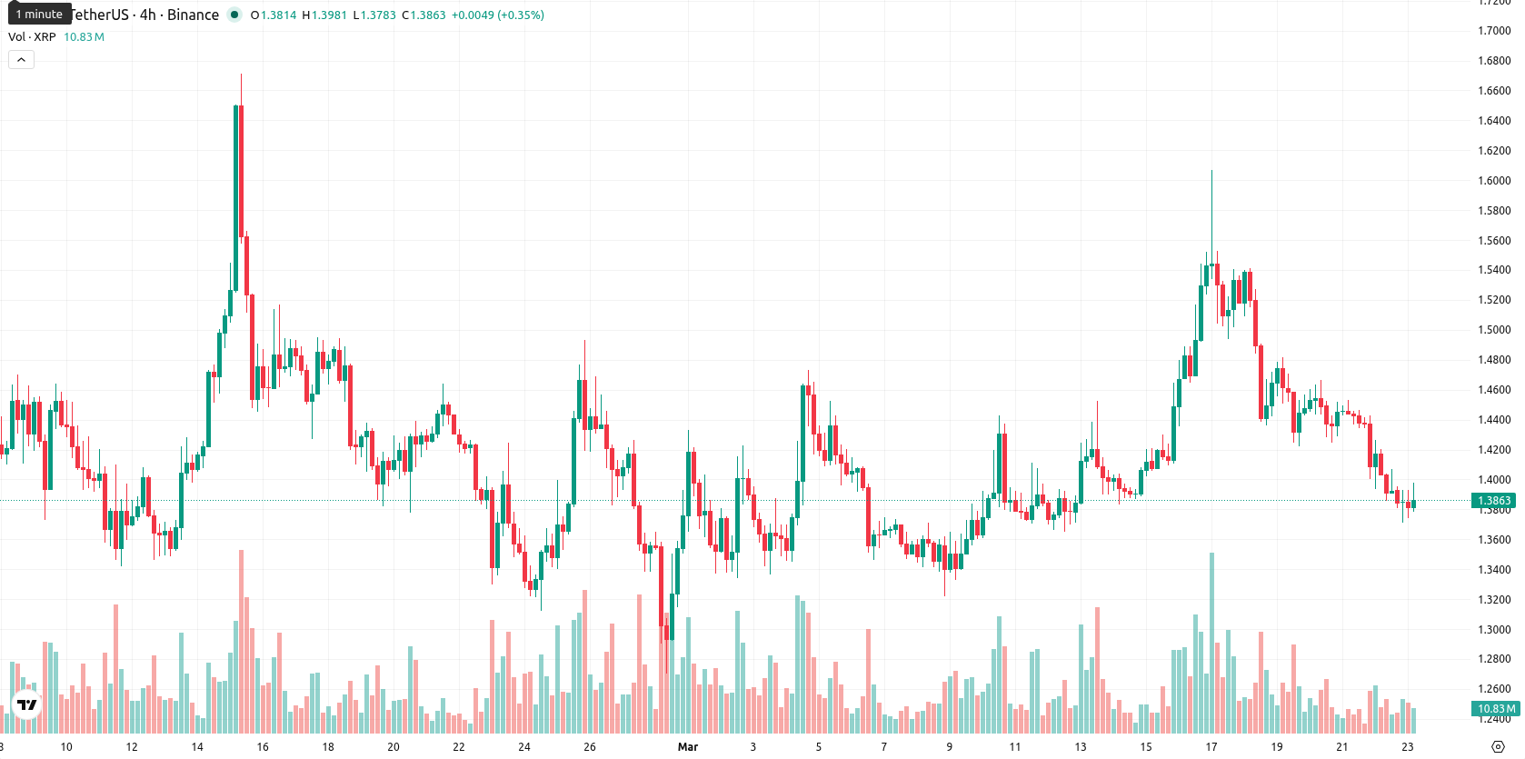 XRP asset chart