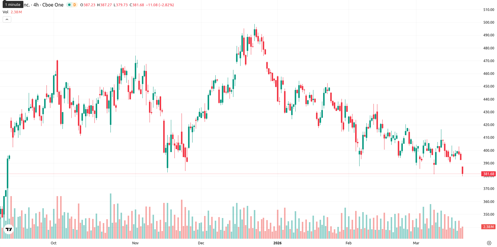 Tesla Inc. asset chart