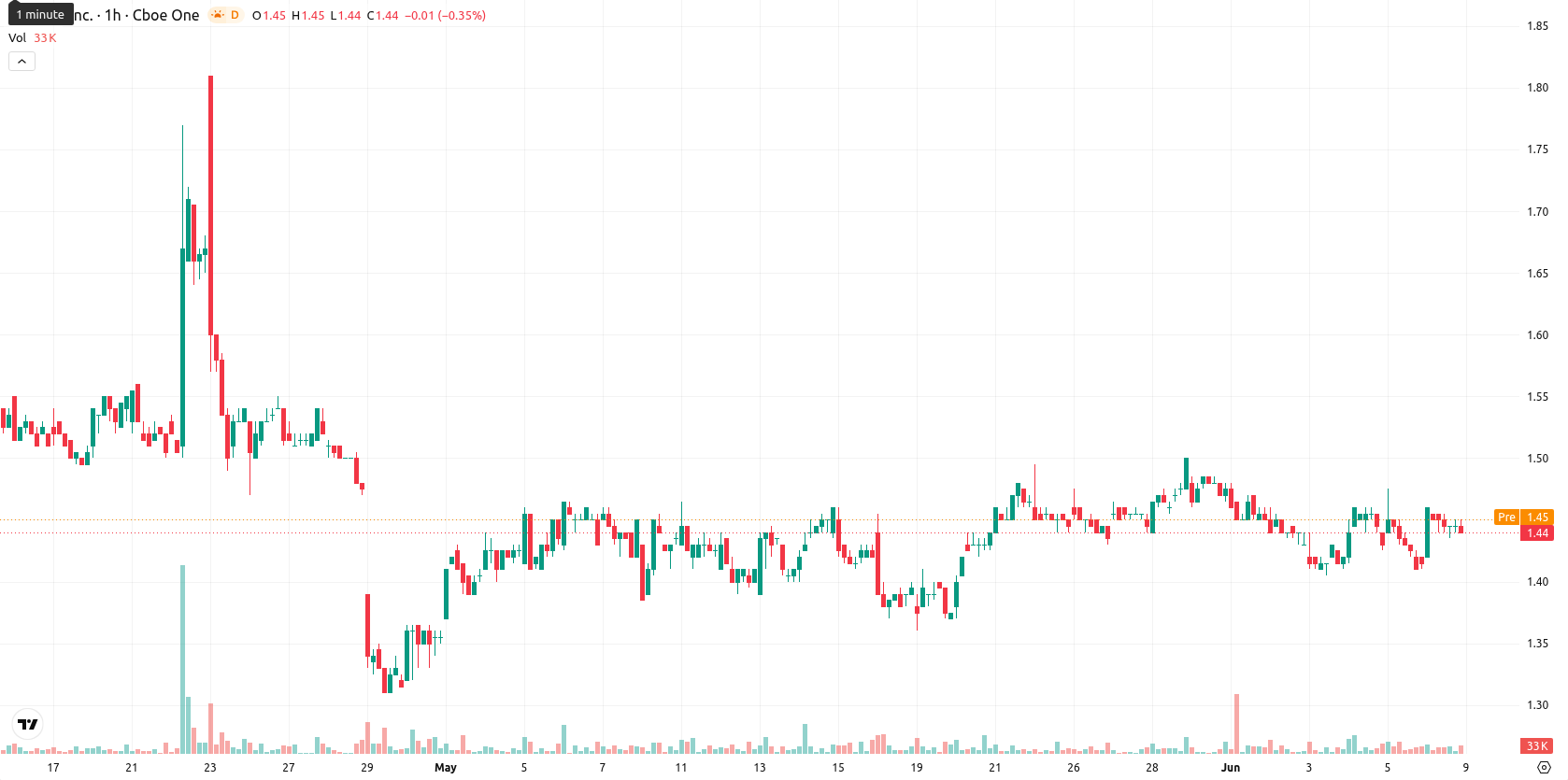 SNDL Inc. asset chart