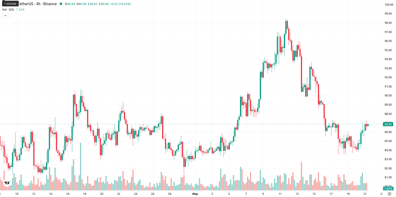 Solana asset chart