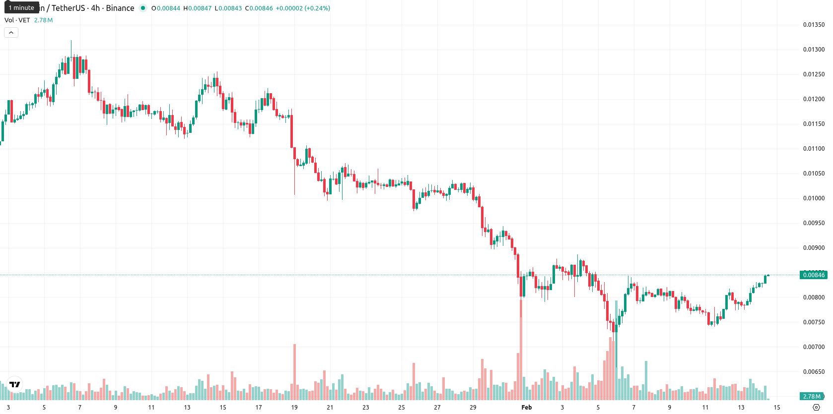 VeChain asset chart